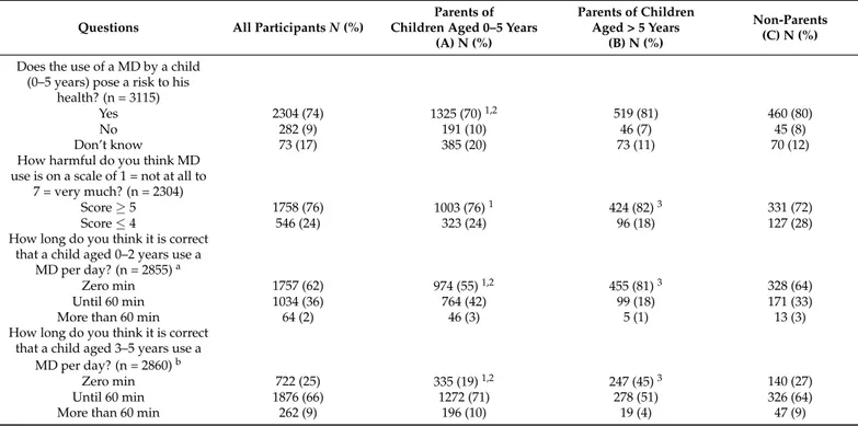 Table 2. Comparison of parents and non-parents regarding risk perception and opinions on mobile devices (MDs) use by children aged 0–5 years.