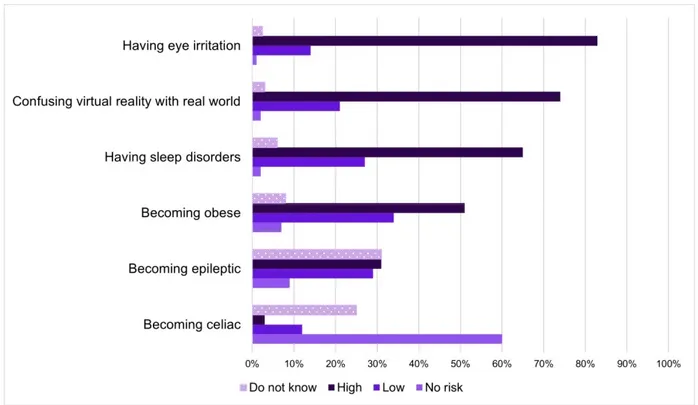 Figure 1. Evaluation on the risk of developing certain situations/symptoms regarding the use of MDs by children under  the age of 5, using a 7-point Likert scale