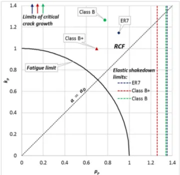 Figure 13 shows the failure index I for the three steels with varying crack depth z. The condition I = 1 gives the following tolerable crack depths: z ≈ 15 μm for the ER7 steel, z ≈ 19 μm for the Class B+ steel, and z ≈ 21 μm for the Class B steel