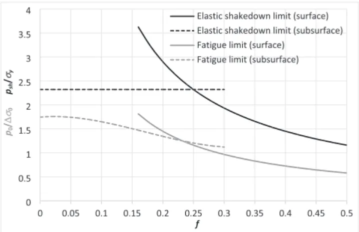 Figure 3 shows the fatigue and elastic shakedown limits in terms of normalized Hertz pressure with varying coefficient of friction, from Equations (13) –(16)