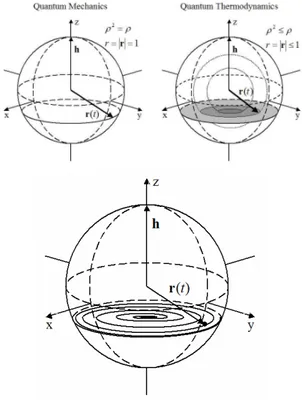 Figure 1.  Pictorial representation of the  augmented state space implied by the  Hatsopoulos-Gyftopoulos ansatz with respect to 