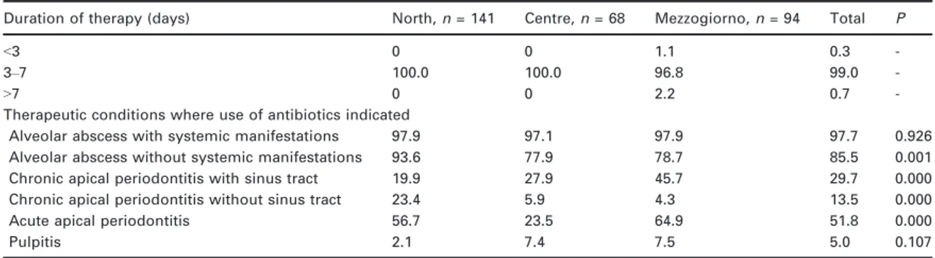 Table 3 Duration of antibiotic prescription and therapeutic conditions where use of antibiotics was indicated (results expressed in % of geographical area, likelihood chi-square ratio)