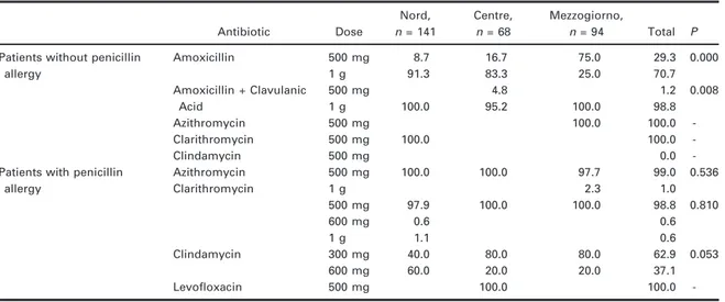 Table 4 Antibiotic preferences (%)