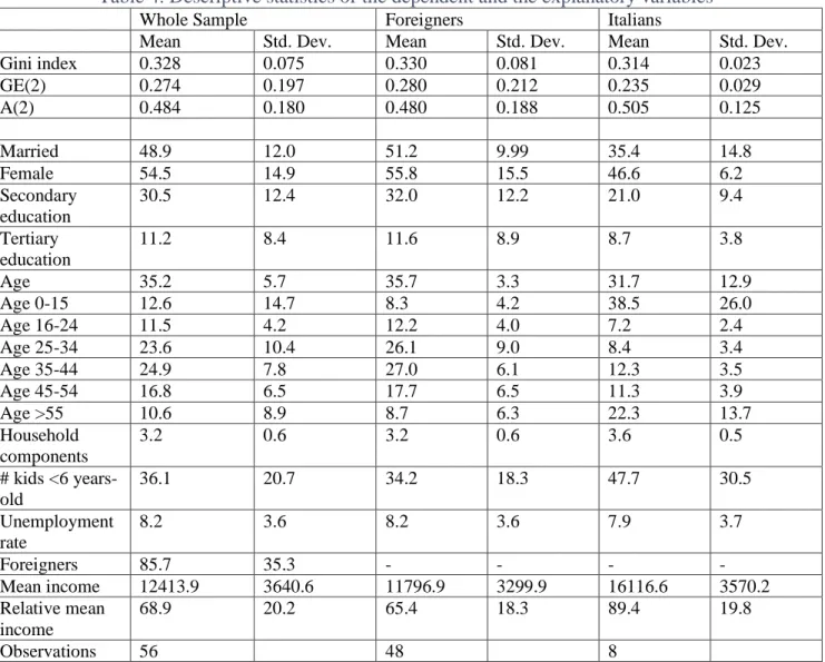 Table 4. Descriptive statistics of the dependent and the explanatory variables 