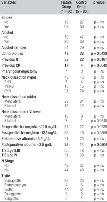 Table I. Patient, disease, treatment and pathology specimen-related fac- fac-tors predisposing to PCF formation