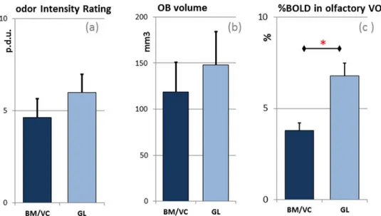 Fig 1. Specific response of the two groups BM/VC (manganese exposed) and GL (control) for (a) odor intensity rating evaluated during the fMRI session in procedure definition units (p.d.u.); (b) volume of the olfactory bulb in mm 3 ; (c) Estimated sustained