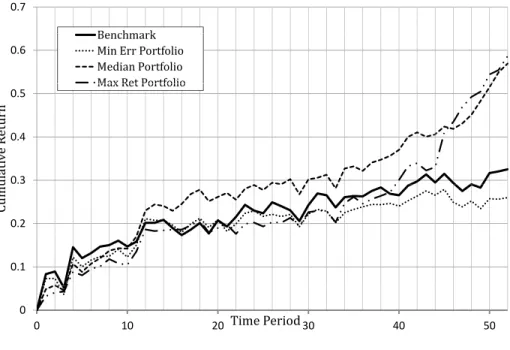 Figure 4: Out-of-sample cumulative returns: BOEIT model solving instances Down-Up and Down- Down-Down.