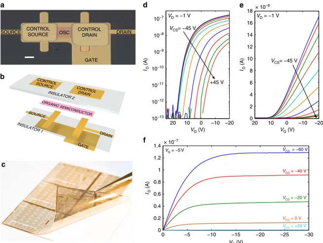 Figure 1 | Transistor architecture and characteristics. (a) Top-view optical image of a diffusion-driven organic ﬁeld-effect transistor (DOFET) fabricated on plastic foil OSC is the organic semiconductor