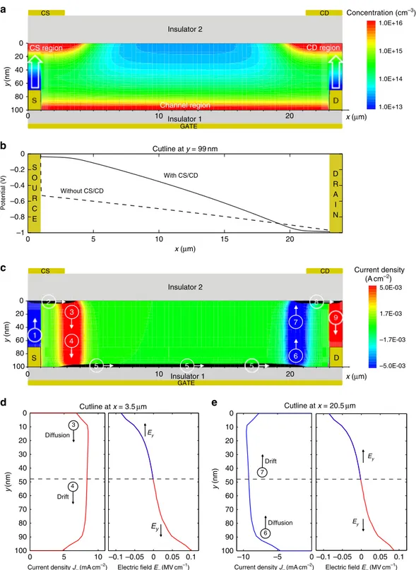 Figure 2 | DOFET operation. Two-dimensional numerical simulations. The applied voltages are V G ¼  5.1 V, V S ¼ 0 V, V D ¼  1 V, V CS ¼  60 V,