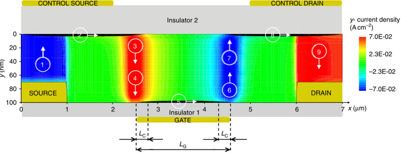Figure 6 | 2D numerical simulations of a DOFET with minimized capacitances. Current density: x-component J X (black area) is 10 A cm  2 , and the