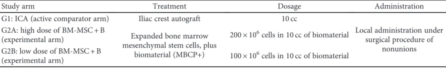 Table 3: ORTHOUNION arms of treatment description.