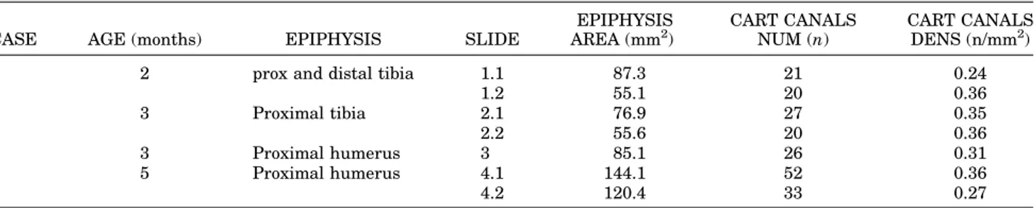TABLE 1. Postnatal bone epiphyses area, number and density of cartilage canals