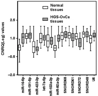 Fig. 1 Expression levels of candidate reference sncRNAs in HGS-OvCa (hatched boxes) and normal (open boxes) tissues