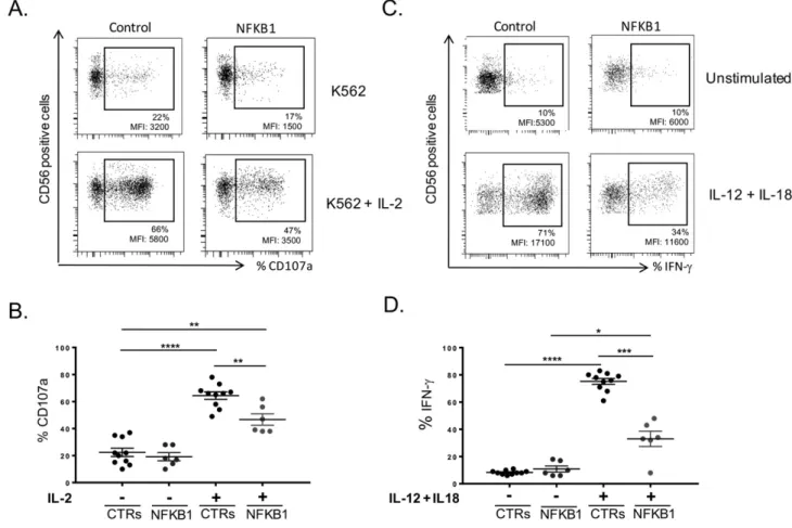 Fig. 5. NK cell cytolytic activity and Interferon-γ production in the presence of monoallelic null NFKB1 mutations