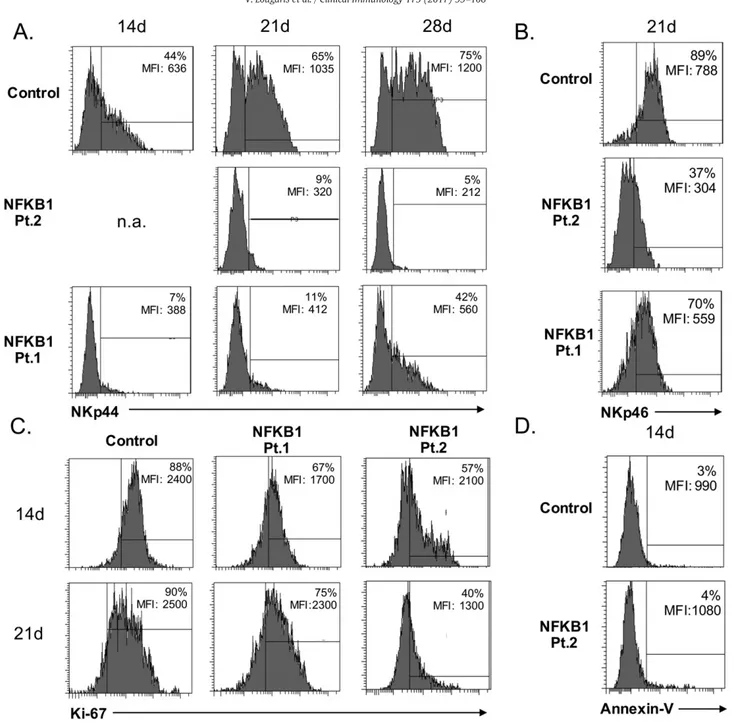 Fig. 6. Evaluation of IL-2 activated human NK cells from NFKB1 mutated patients. A. Expression of NKp44 on IL-2 activated NK cells from NFKB1 mutated patients (Pt