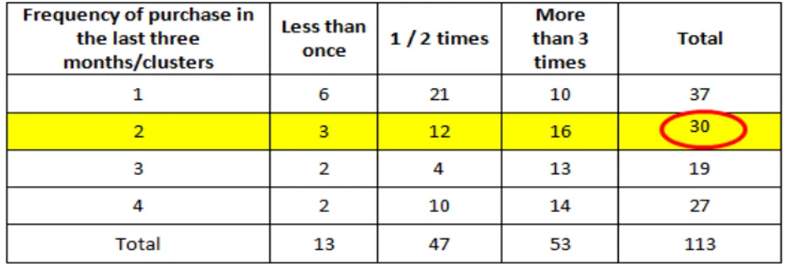 Table 2: Frequency of Purchase in Each Cluster (Spain) 