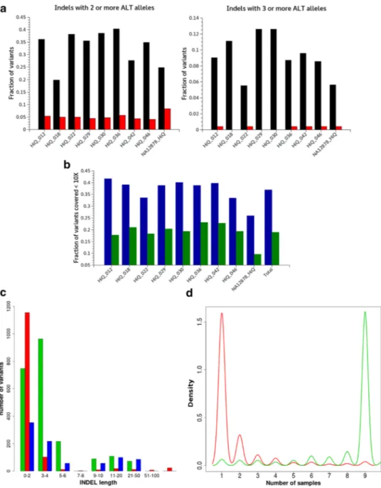 Fig. 3   Analysis of variant  calling errors in HiQ datasets.  A detailed characterization  of errors in variants  identi-fied by the TVC using the  optimize parameters provided  by the manufacturer