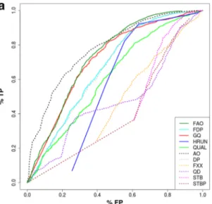 Fig. 4   Study of parameters for variant filtering. We evaluated the  distribution of 11 parameters reported by the TVC for indel (a) and  SNP (b) variants identified from the HiQ datasets