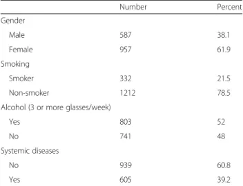 Table 1 Demographic and behavioral features of the patients with OMLs ( n = 1544) Number Percent Gender Male 587 38.1 Female 957 61.9 Smoking Smoker 332 21.5 Non-smoker 1212 78.5 Alcohol (3 or more glasses/week)