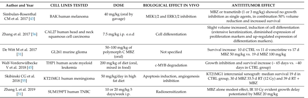 Table 4. Studies reporting MBZ anticancer activity in vivo and its mechanisms of action
