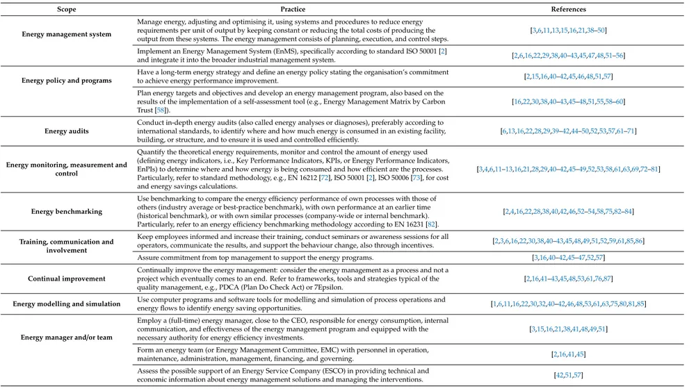 Table 1. General energy management practices.