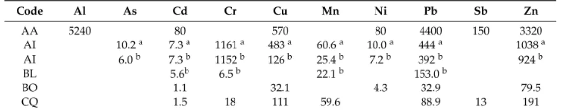Table 5. Concentration of heavy metals and metalloids in air samples (values expressed in ng/m 3 ).