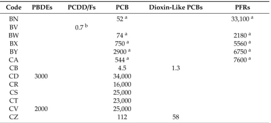 Table 8. Concentration of organic pollutants in dust (values expressed in ng/g).