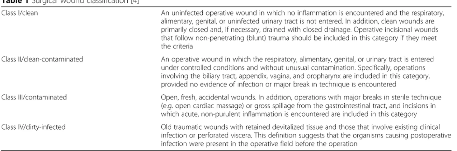 Table 1 Surgical wound classification [4]