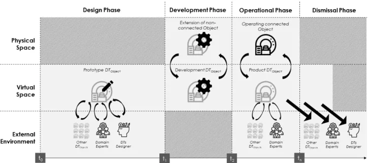 FIGURE 4. This figure describes the lifecycle of an already existing computer tomography scanner that is however not yet connected to a DT