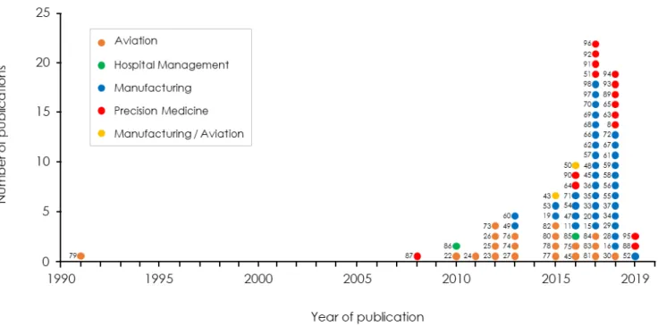 FIGURE 2. Timeline of the papers analyzed for this study. The labels are the reference numbers