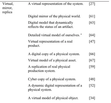 TABLE 3. (Continued.) Digital twin definitions.