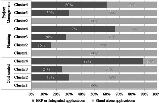 Figure 6. Software support level of support activities by cluster.