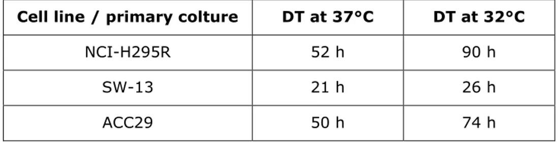 Table 1. Temperature-induced modifications of cell Doubling Time (DT) of ACC cells  