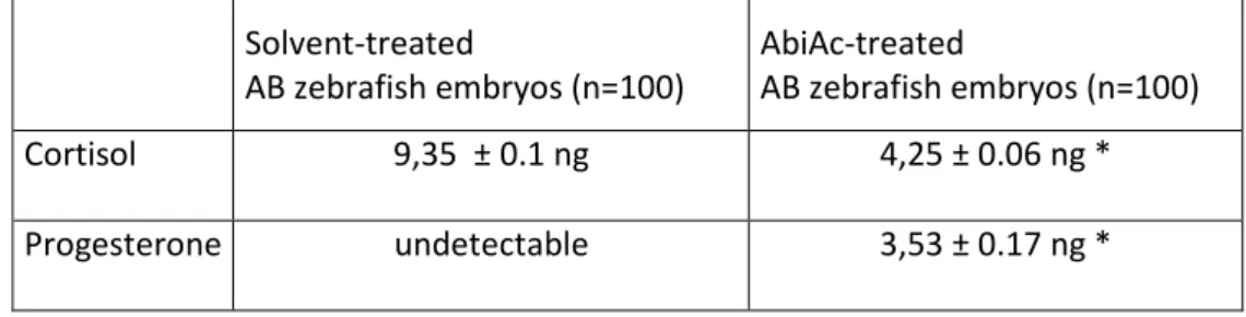 Table 3. Effect of 1 µM ABiAc on AB zebrafish embryo cortisol and progesterone synthesis 