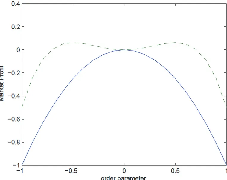 Fig 2. Market profit, financial symmetry and market temperature. The figure illustrates the “Market Profit” of MP expansion as a function of order parameter for two different “temperatures” corresponding to T 