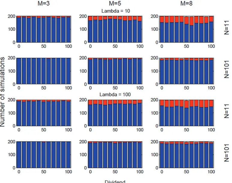 Fig 5. Fundamental vs. speculative market moods with s = 18. The figure reports histograms representing respectively speculative behavior (blue) or fundamentalist behavior (red) as outcomes in a setup of the $-Game for s = 18 with given parameter values of