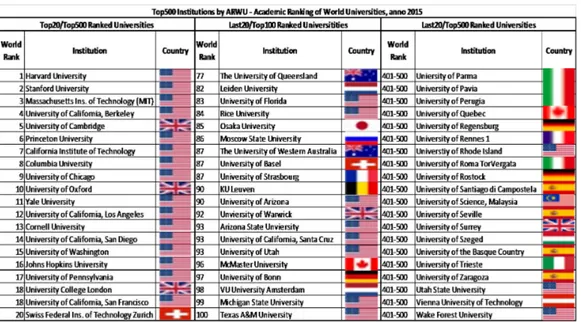 Figure 2. Institutions under study. Institutions in the same rank range are listed alphabetically