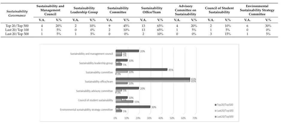 Table 3. Results of sustainability governance, 2015. Sustainability Governance Sustainability andManagementCouncil Sustainability Leadership Group SustainabilityCommittee SustainabilityOffice/Team Advisory Committee onSustainability Council of StudentSusta