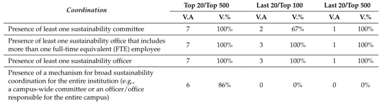 Table 7. Results of Sustainability Tracking, Assessment &amp; Rating System (STARS), Coordination.