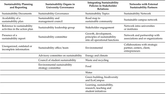 Table 1. Data collection. Sustainability Planning and Reporting Sustainability Organs inUniversity Governance Integrating SustainabilityPolicies in Stakeholder Relations