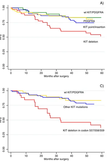 Figure 1. Association between the type of KIT mutation, PDGFRA and recurrence-free survival (RFS-combined endpoint) after surgery