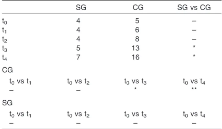 Table 5. Mean (SD) Gingival Index Scores at t 0 , t 1 , t 2 , t 3 , t 4 ab