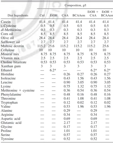 Table 1. Composition of diets used in the present work