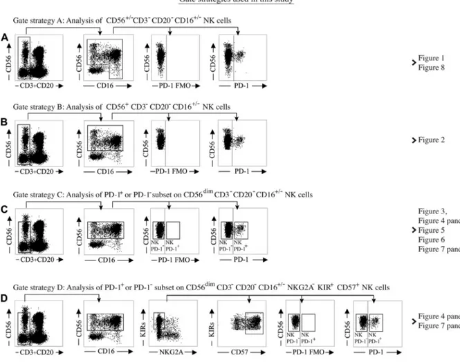 FIG E1. A-D, Illustration of the gating strategies used in this study. In each square the inner frames indicate the gated NK cell populations