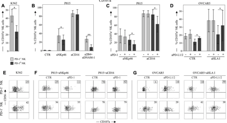 FIG 5. Degranulation (CD107a expression) of PD-1 1 and PD-1 2 NK cells from representative PD-1 1 HDs stimulated with the indicated tumor target cells