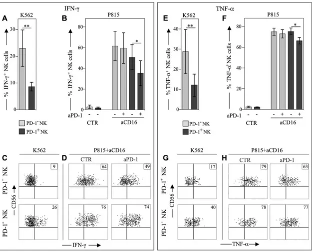FIG 6. IFN-g and TNF-a production by PD-1 1 and PD-1 2 PB NK cells from representative PD-1 1 HDs after