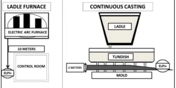 Figure 1. Schematic diagrams of the indoor sampling sites in the steel foundry: Ladle furnace 