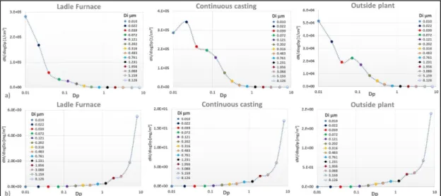 Figure 6. Particle number (a) and (b) mass distribution measured with the ELPI for locations (ladle 