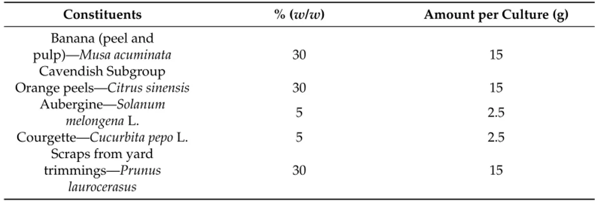 Table 1. Components of the culture substrate for solid state fermentation of Aspergillus niger.