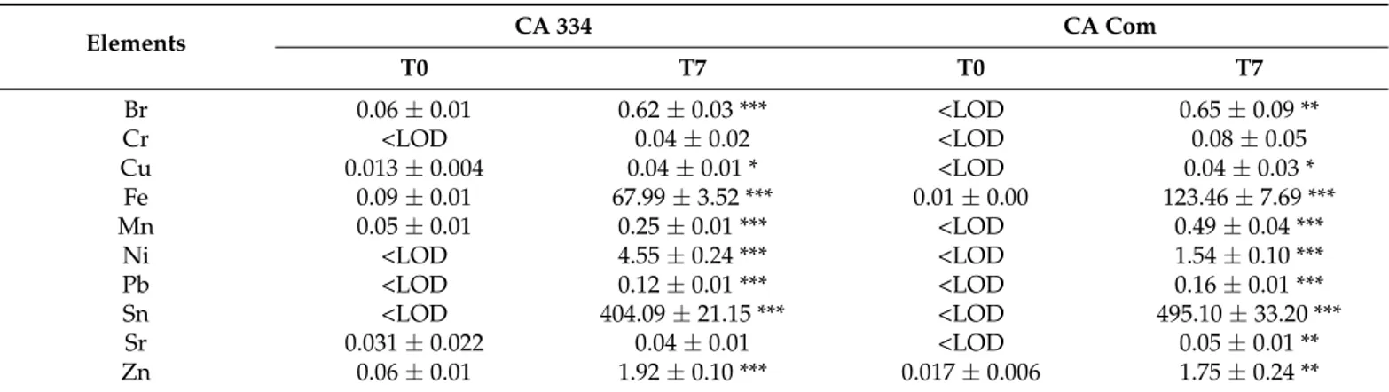 Table 2. Concentration (mg/L) of representative leachates generated by a citric acid (CA) solution produced by Aspergillus niger NRRL 334 (CA 334) and by a commercial CA (CA Com) (10.65 mM) at the beginning (T0) and after 7 days (T7) of